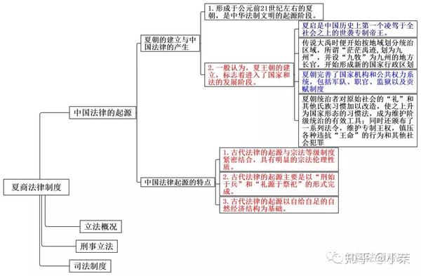 思维导图丨中国法制史(一)干货满满