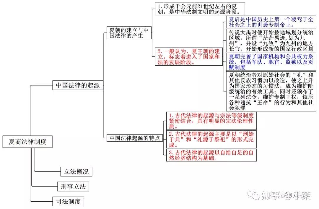 思维导图丨中国法制史一干货满满