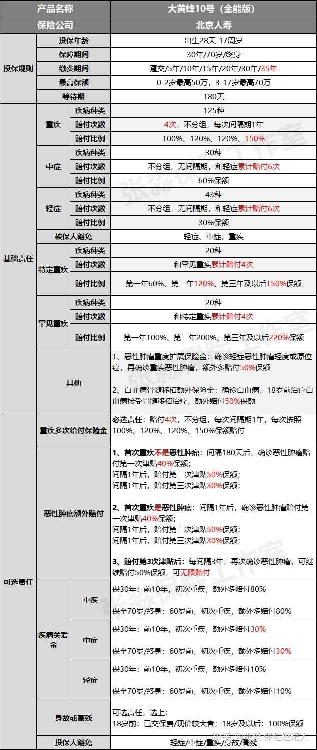张淼保险工作室儿童重疾险王者归来全网最细大黄蜂10号条款解析