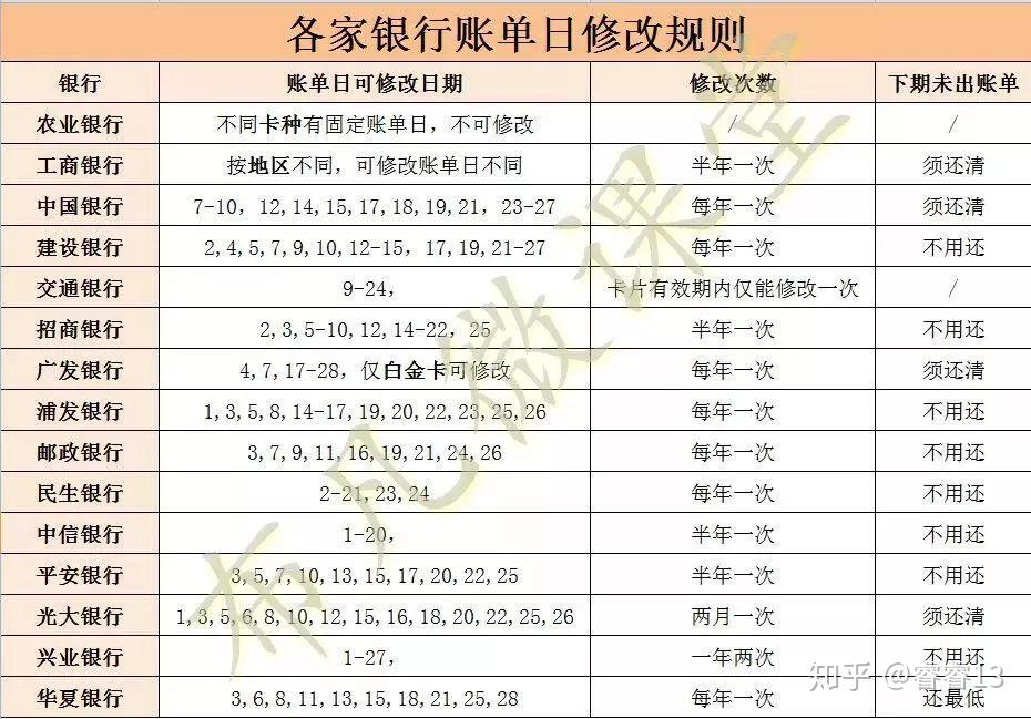 上各家银行修改账单日的规则（政策会有变动，已致电该行客服核实为准）