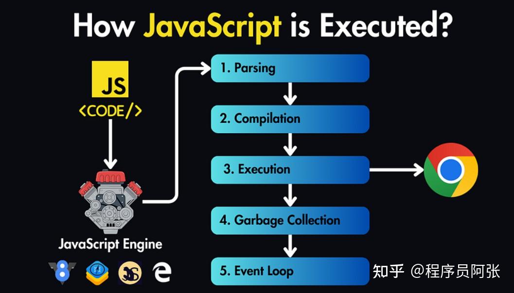 JavaScript 是如何运行的？ - 知乎
