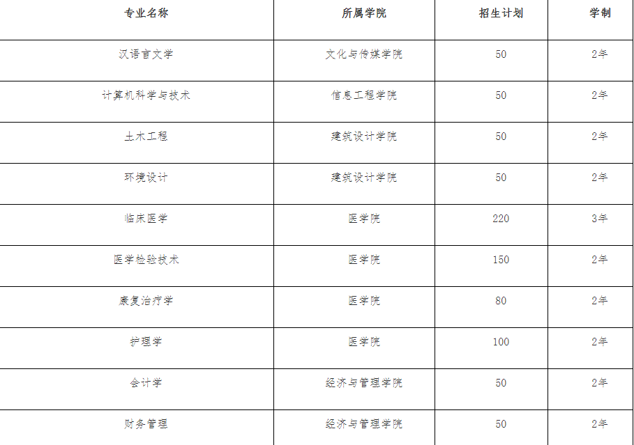 乾貨院校整理第十三彈2021年湖北恩施學院專升本考試題型考試大綱