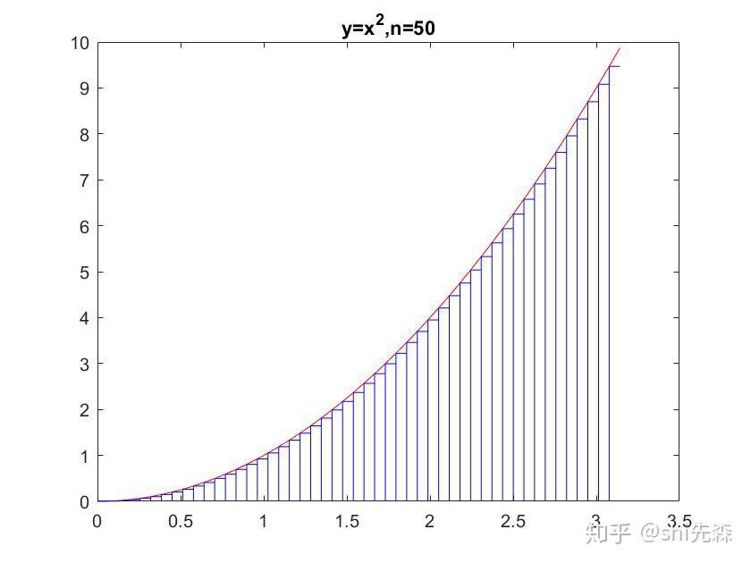 s=∫abf(x)dx在被積函數f(x)理論上不可積時,即無法求出該積分的解析