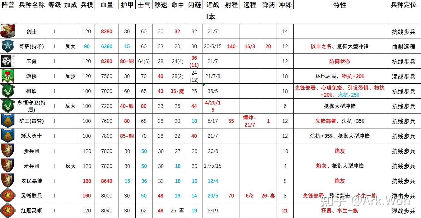 全面战争:战锤3——各种族兵种对比表【秩序阵营篇】