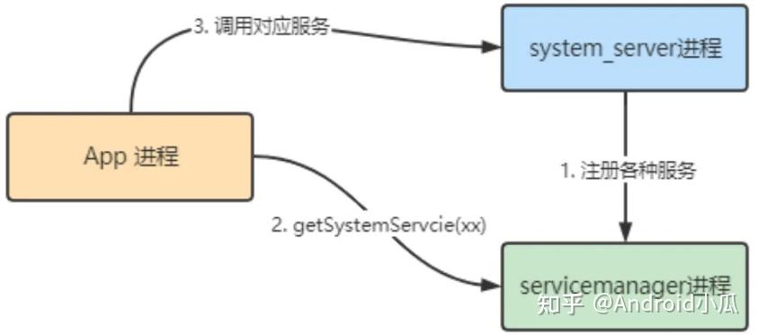 Android 系统启动到App 界面完整详解~ - 知乎