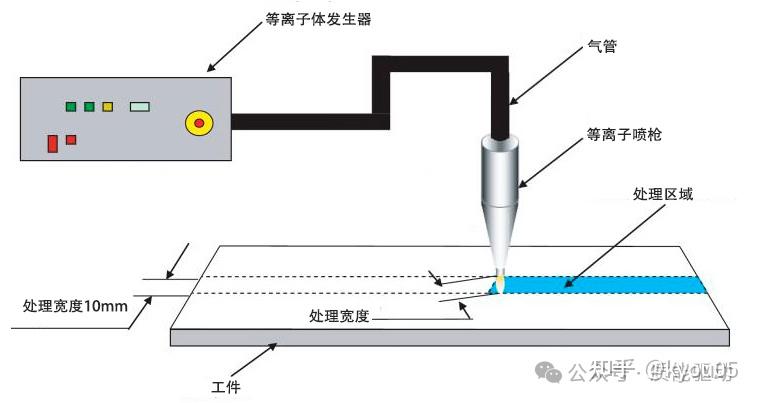 Plasma等离子(Plasma)工艺及应用 - 知乎