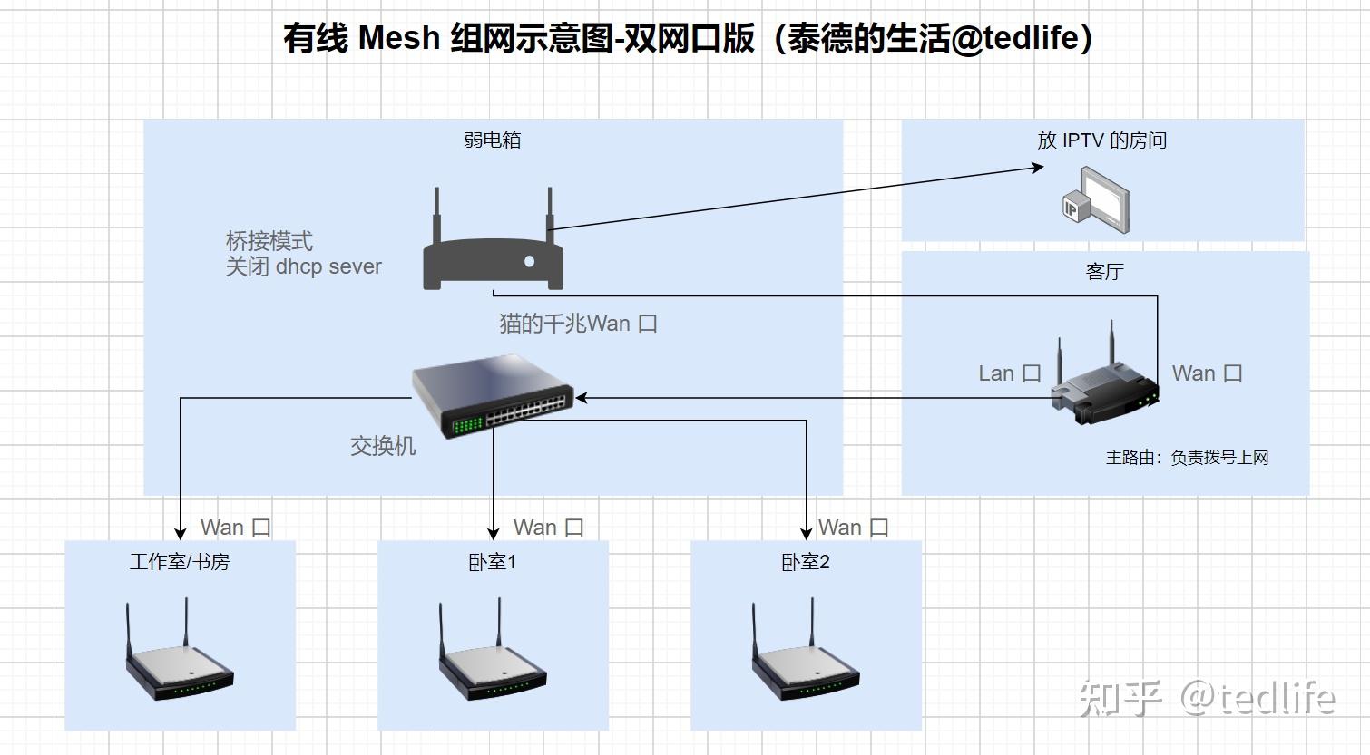 如何進行 mesh 組網,mesh 路由器推薦