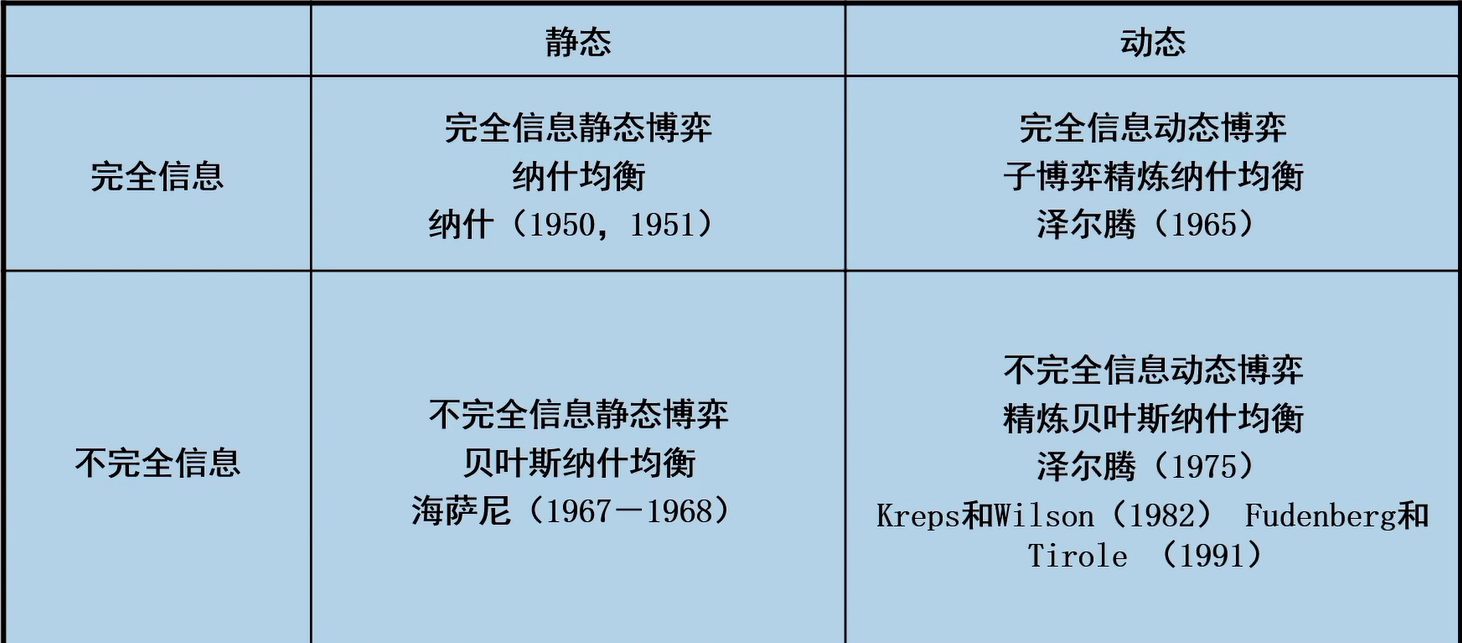 3.2 博弈的分类(简单讲讲)