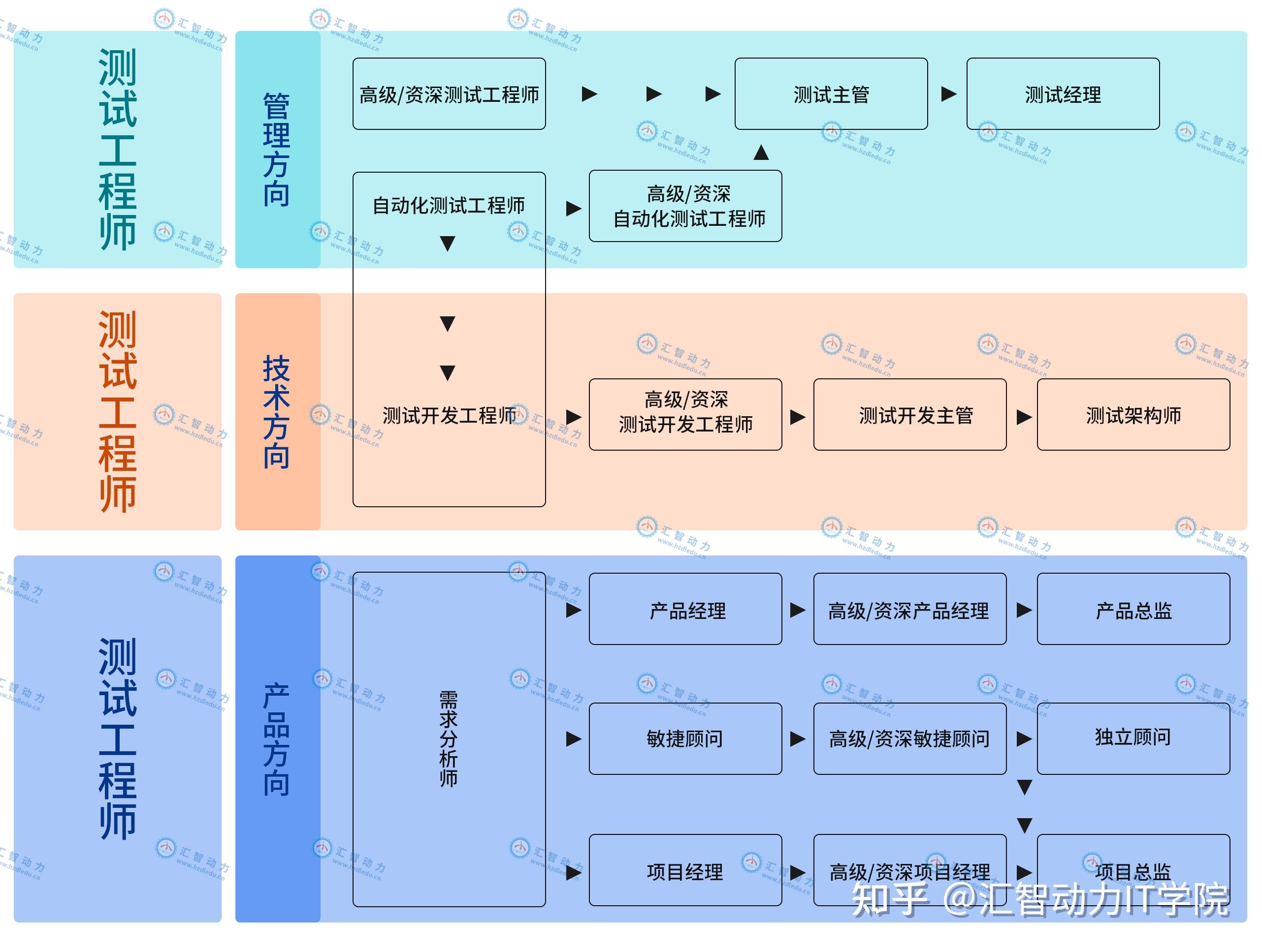 软件测试还能进入吗?(非科班三本)┴┤・ω・)ノ? - 知乎