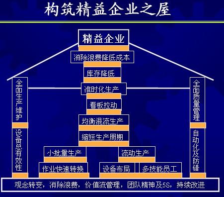 精益屋的两大支柱图片