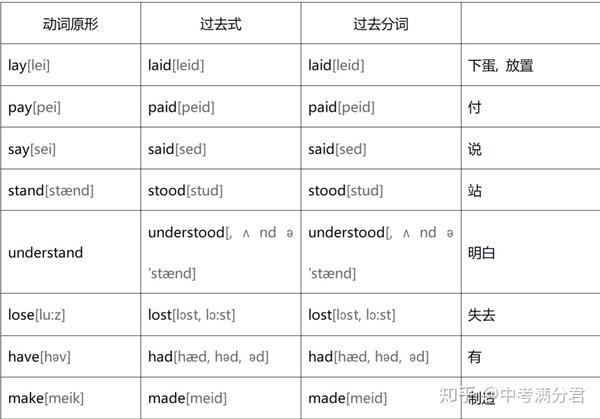 中考英语提分技巧 不规则动词详解 文末附复习资料 知乎