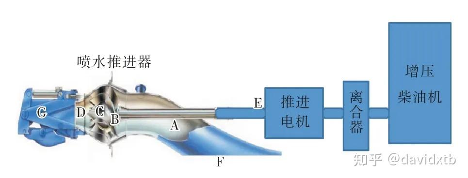 喷水推进和泵喷推进的概念：共性、特性及区别 - 知乎