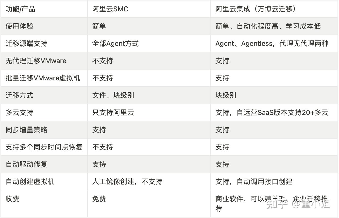 服务器迁移中心从VMware虚拟机迁到阿里云的服务器，启动报错怎么弄?  第1张