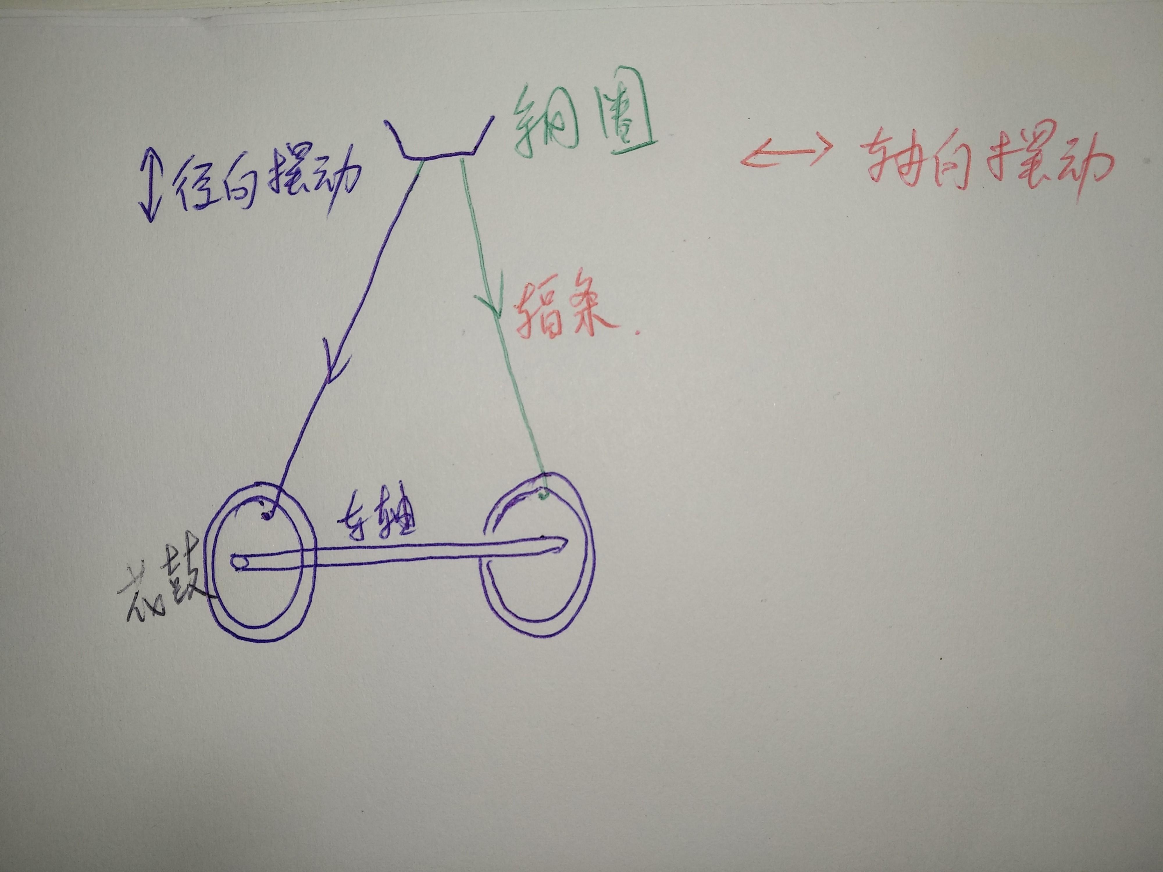 轮圈的变形有两种,一种左右摆动(轴向摆动),一种是径向摆动.
