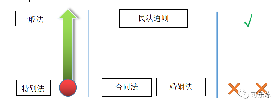 对原则的曲解值得注意的是,近年出现一种曲解"特别法优先适用"原则的