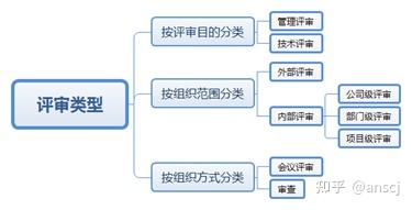 项目评审管理 - 知乎