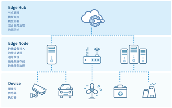 星环科技边缘计算平台sophonedge通过ecready边缘服务权威评测