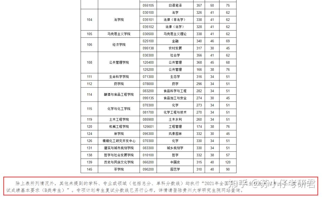 貴州大學2021管理科學與工程考研數據統計及情況分析