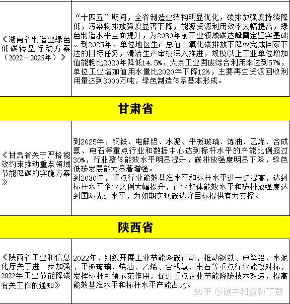 63项二季度全国及各省市双碳政策汇总