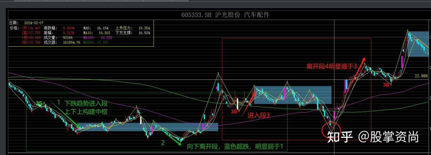 背驰与非背驰类上涨的判断,缠论模型实战,学会肉眼识别买卖点! - 知乎