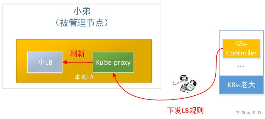 【华为云技术分享】跟唐老师学习云网络 : Kubernetes网络实现