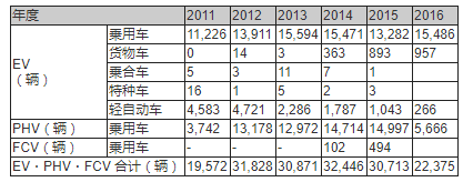 17年日本的充电基础设施和新能源汽车情况 知乎