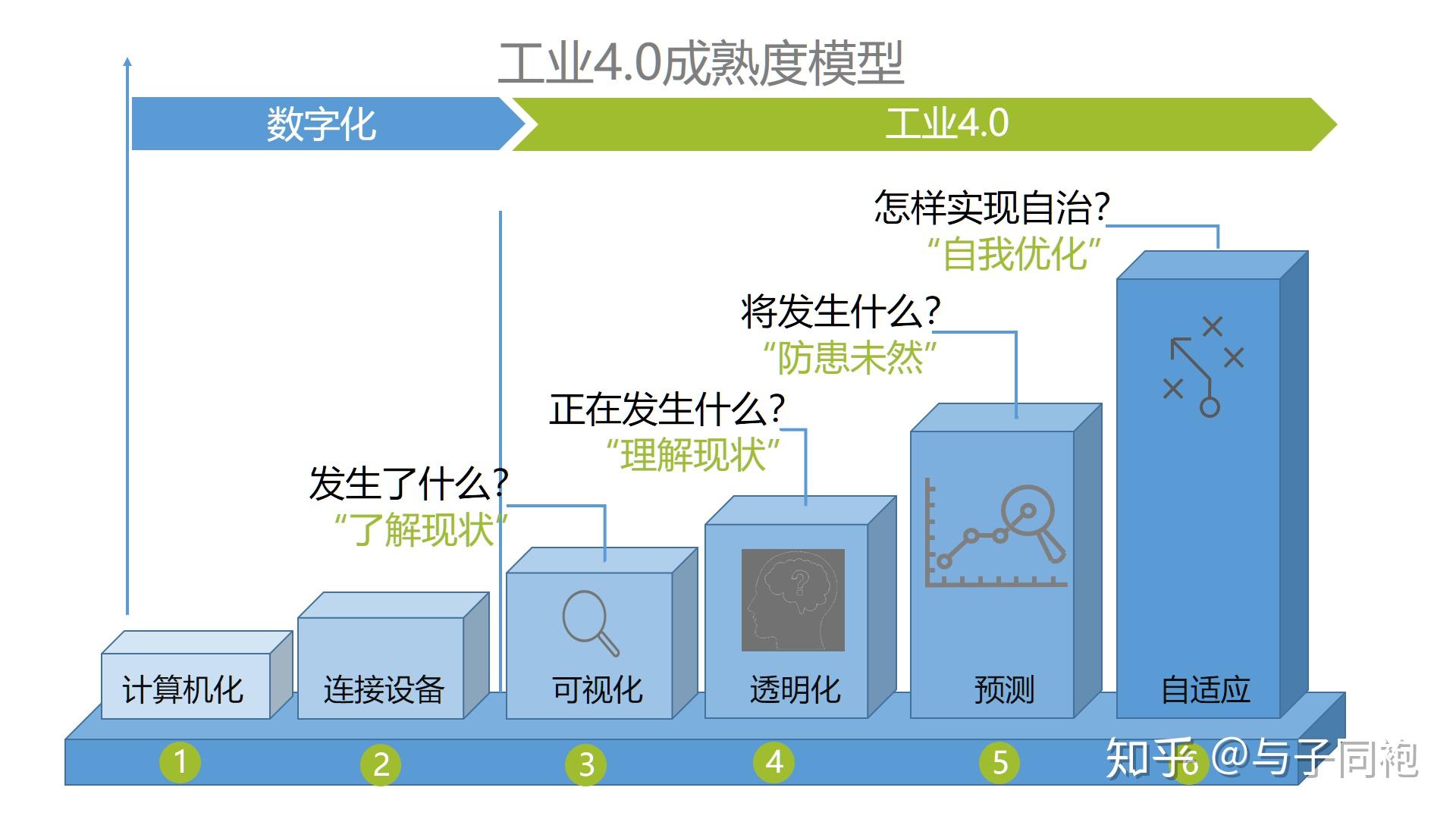 这个成熟度模型将工业4.0分为六个从低到高的阶段.