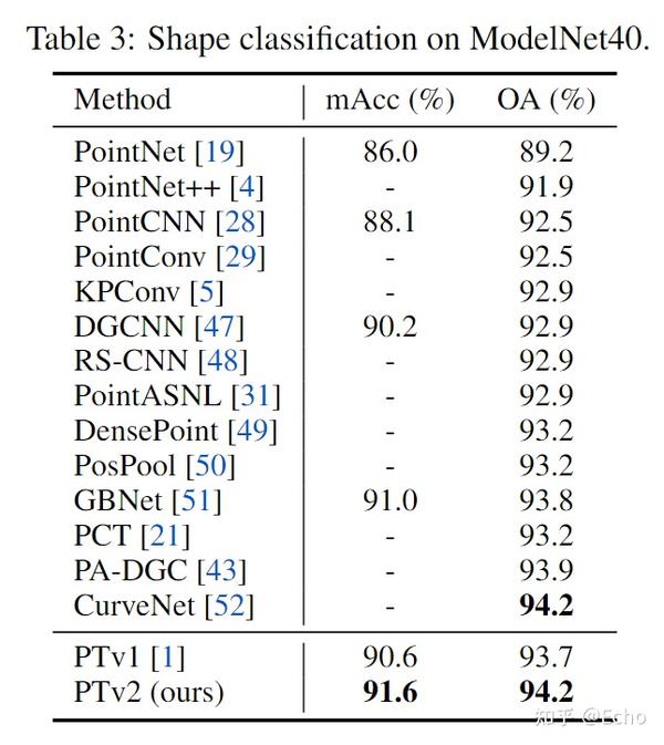 Point Transformer V2: Grouped Vector Attention and Partition-based ...