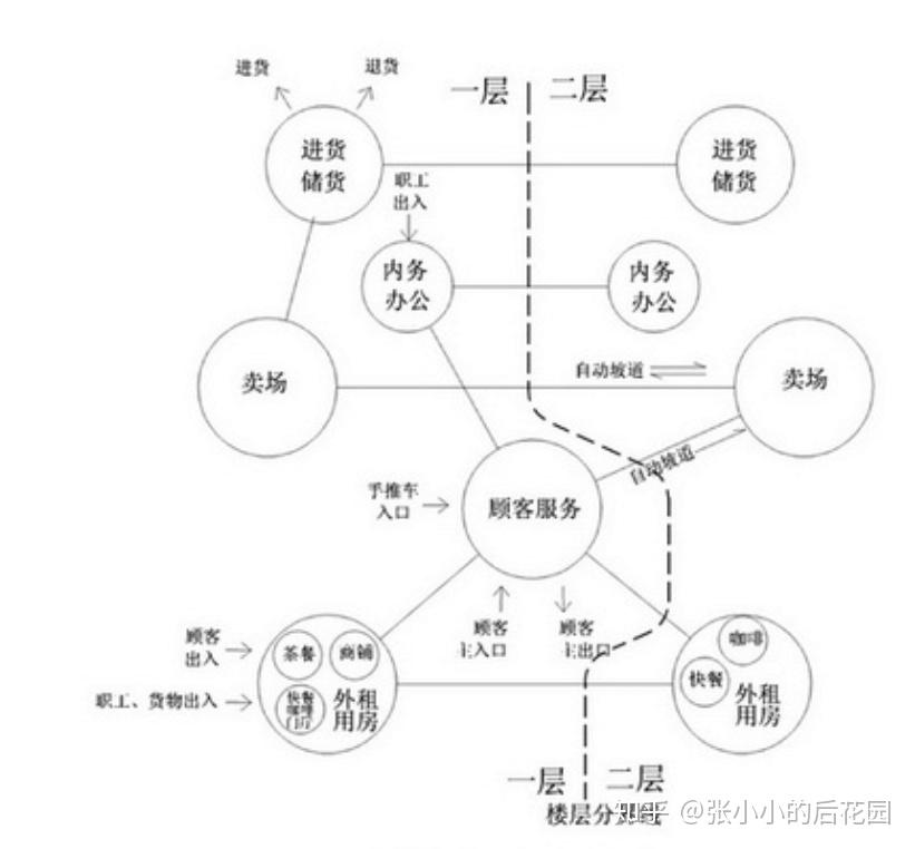 一些设置的要求,如下图:方案设计的题干就主要是这三部分组成,泡泡图