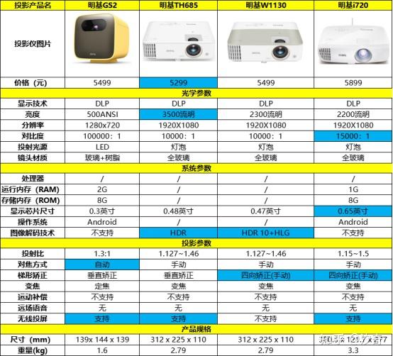 2022年7月明基benq投影儀挑選攻略