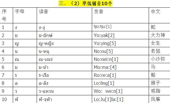 干货|泰语拼读规则汇总，让你快速get泰语拼读技巧！ - 知乎
