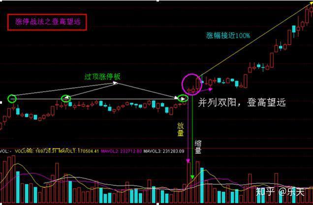 捕捉漲停股注意事項:1,只做強勢個股的超短線,這樣成功率極高;更多