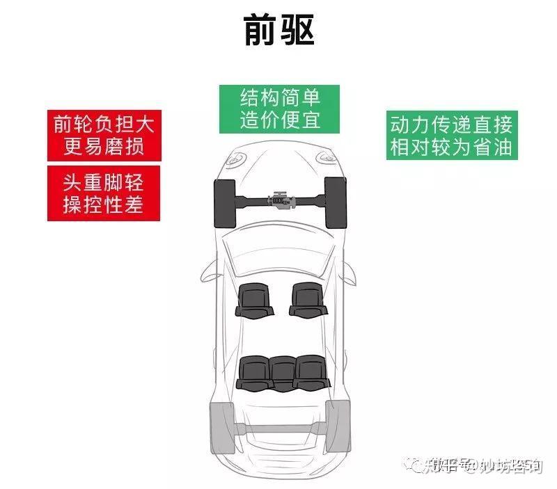 前驱、后驱、四驱，图说各自原理与特点 知乎