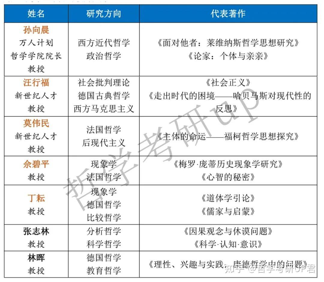 (1) 哲學系評估第四輪學科評估等級:a 2023年軟科最好學科排名:第1名