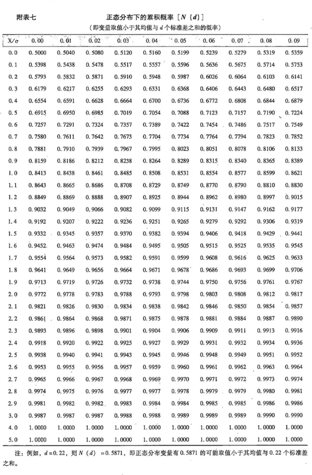 正态分布系数表(实物期权用到bs模型)