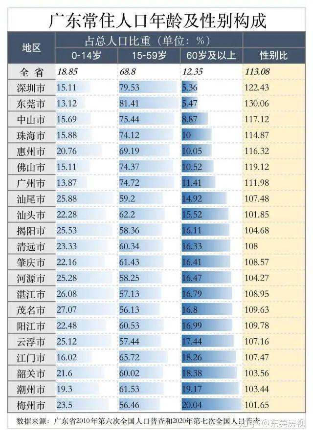 230万人,广州市,佛山市,东莞市,惠州市同期对人口人才的吸引力无与伦