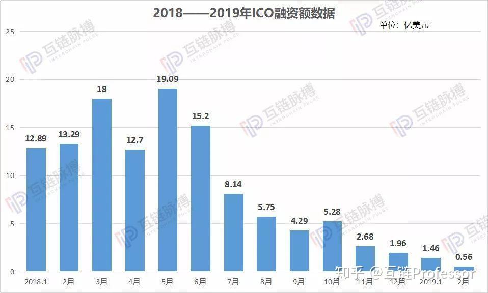 2月ICO月报:只有0.56亿美元 ICO模式正无人问津 - 知乎