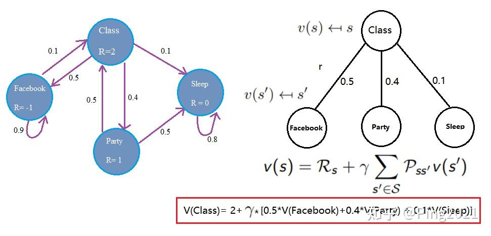 其定义为:马尔科夫奖励过程是一个元组 s,p,\color{red} r,γ\color