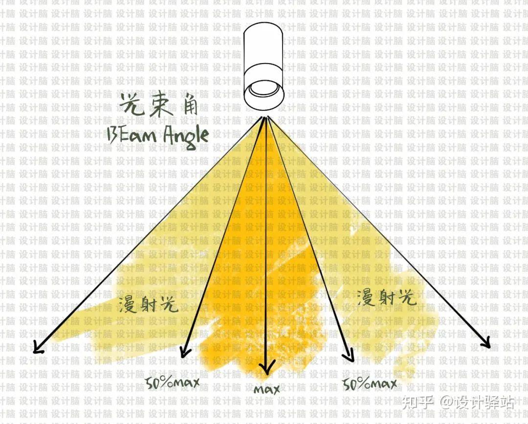 《知识分享7》——什么是光束角? - 知乎