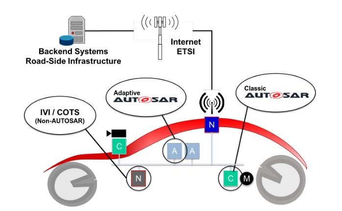 Adaptive Platform AUTOSAR(AP)平台设计(12)——UCM - 知乎