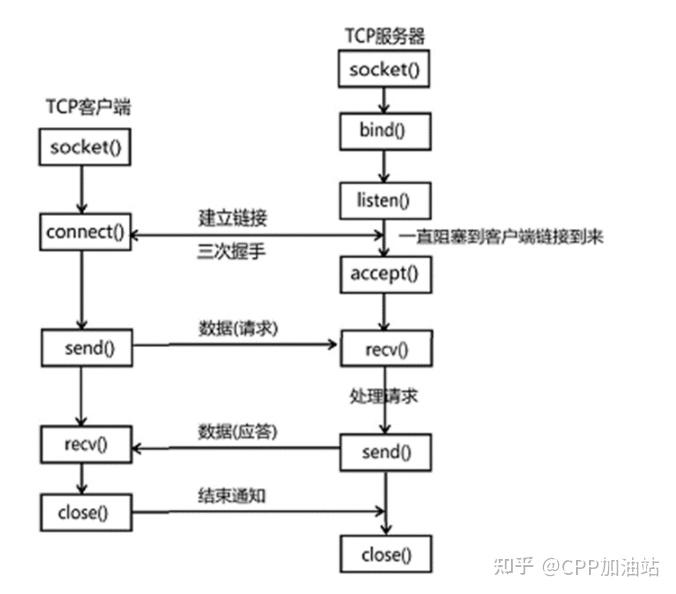 socket编程之常用api介绍与socket、select、poll、epoll高并发服务器模型代码实现 知乎