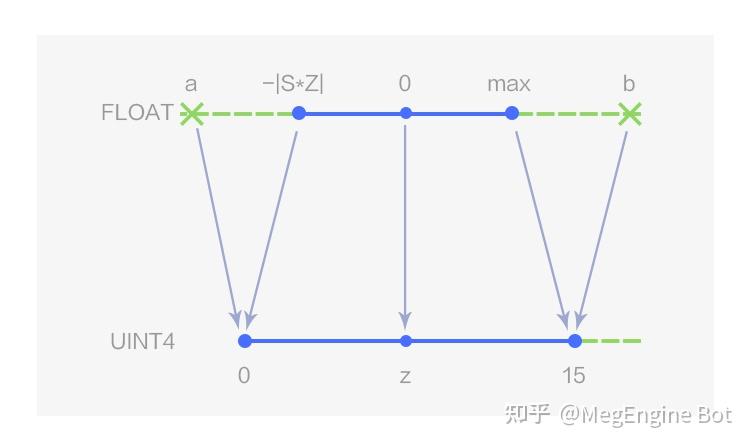 提速还能不掉点！深度解析 MegEngine 4 bits 量化开源实现 - 知乎
