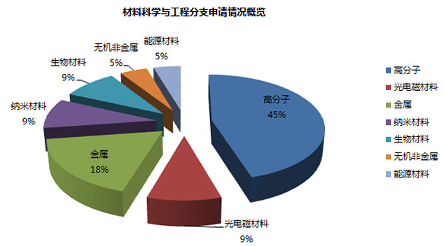 特別是材料科學與工程專業(英文名:materials science