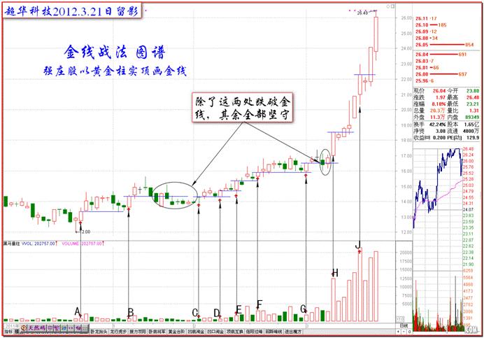 散户要如何对付抢庄?一招金线战法送给亏钱散户,希望对你有帮助