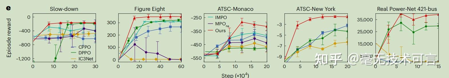 Efficient and scalable reinforcement learning for large-scale network ...