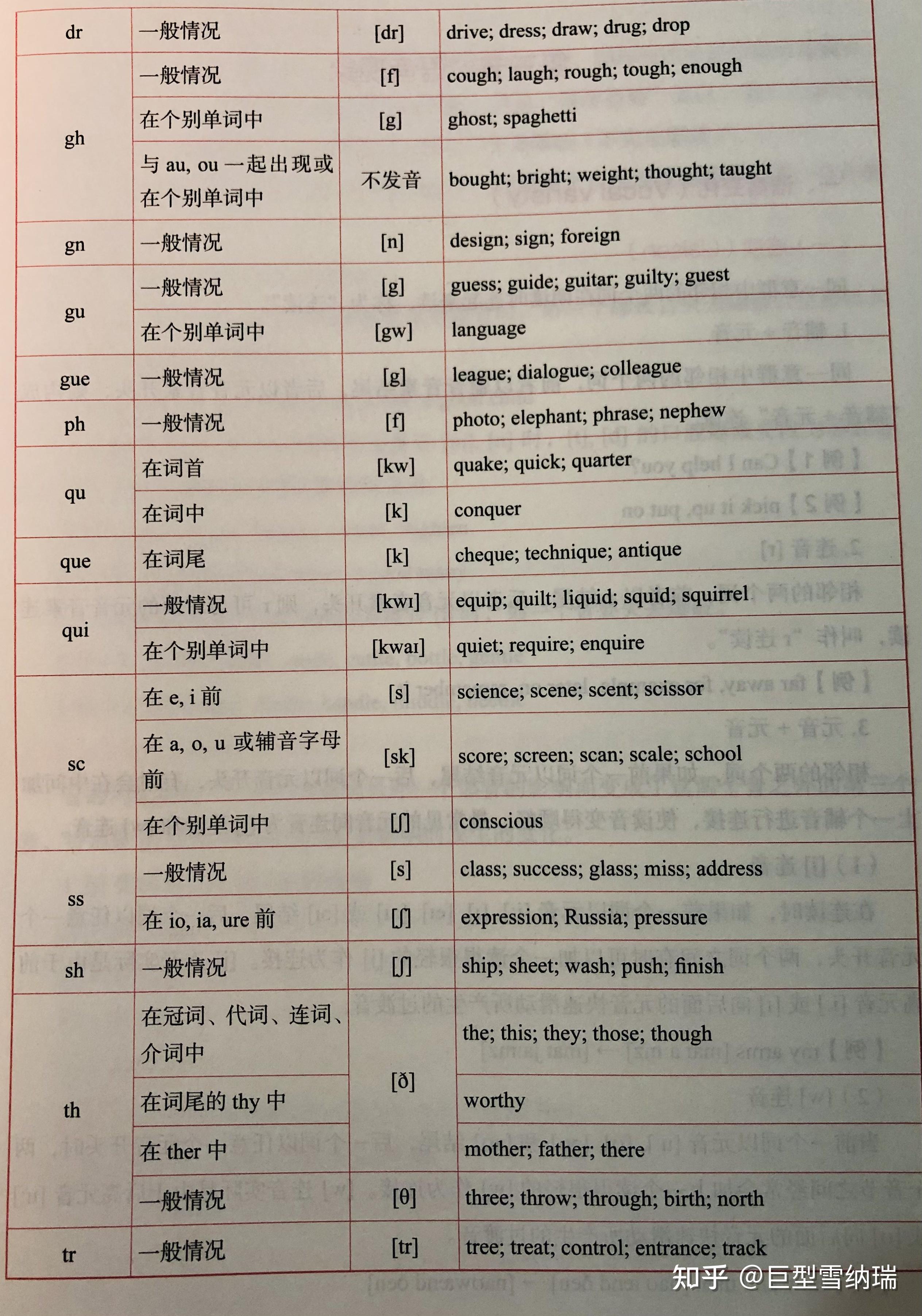 辅音及辅音字母组合在单词中的读法元音及元音字母组合在单词中的读法