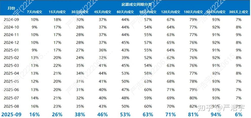 2025年9月上海二手房、新房市场报告 - 知乎