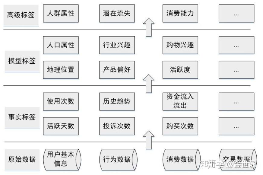 用户画像面试准备