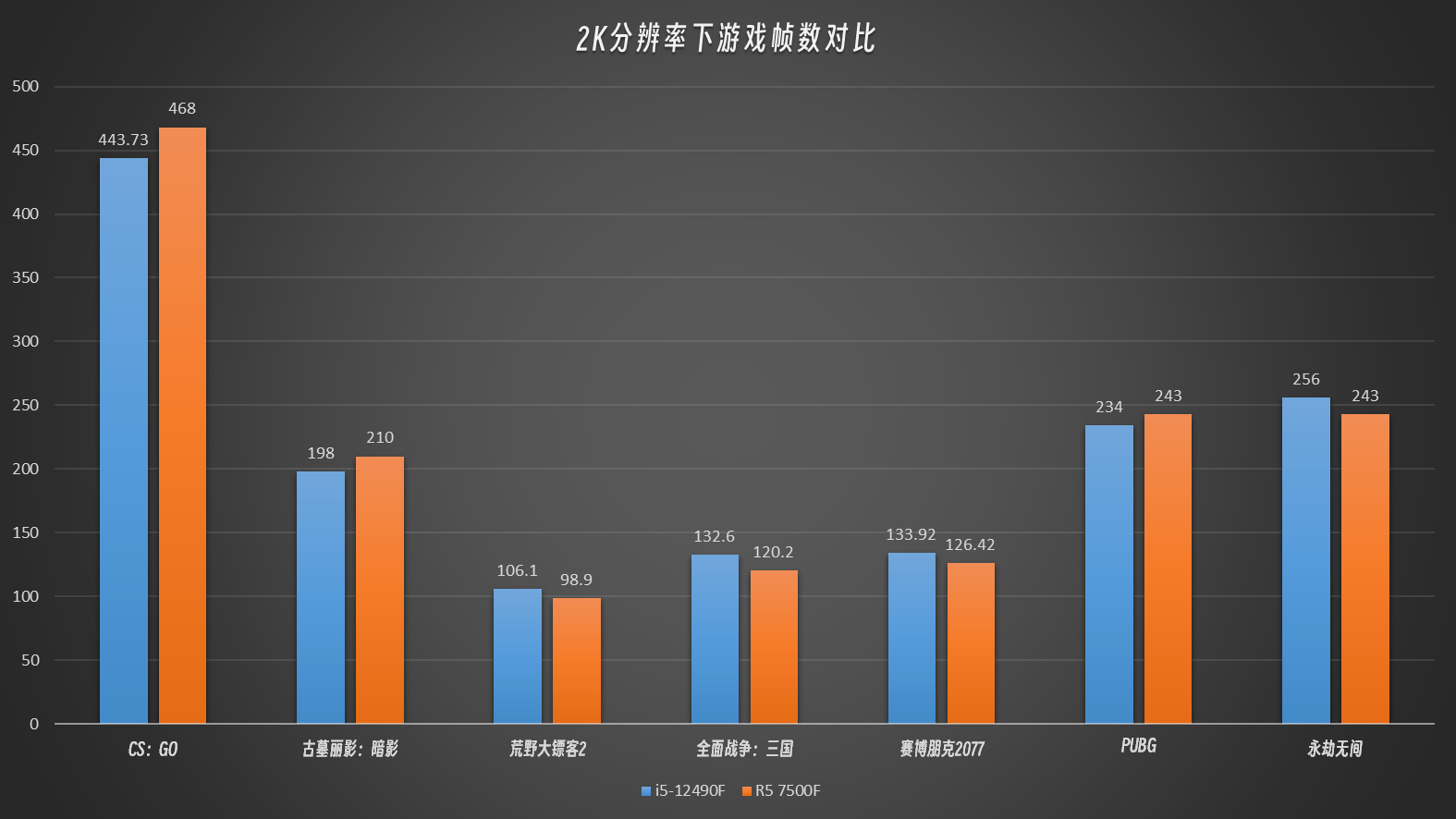 Intel I5 12490F Vs AMD R5 7500F intel-i5-12490f-vs-amd-r5-7500f