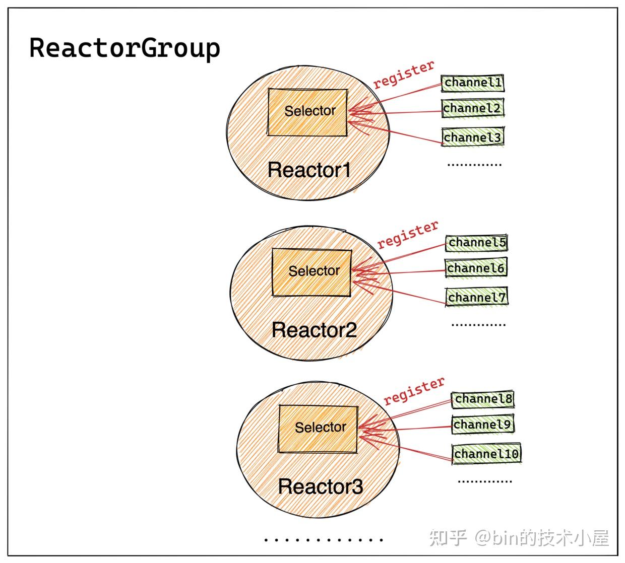 详细图解Netty Reactor启动全流程| 万字长文| 多图预警- 知乎